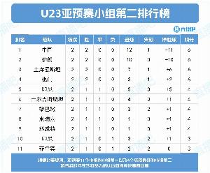 争出线！U22国足两战6分净胜球11球，排名成绩最好的小组第二头名