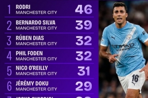 欧冠首轮进攻三区传球排行：罗德里46次居首，曼城球员包揽前十