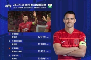 中超“跑男”！中超第23轮跑动榜：周定洋超1.2万米再度登顶
