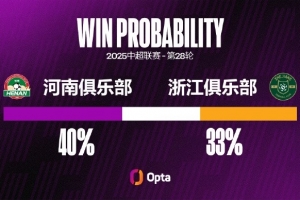河南连续三次中超对浙江都有进球，但也连续五场中超对浙江都丢球